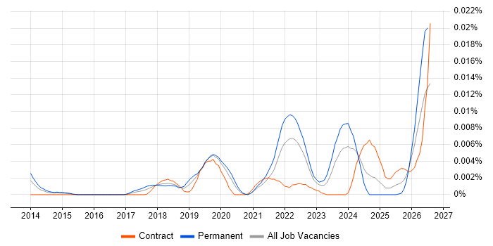 WeChat job vacancy trend in the UK