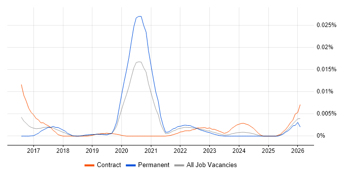 Weighted Shortest Job First job vacancy trend in the UK