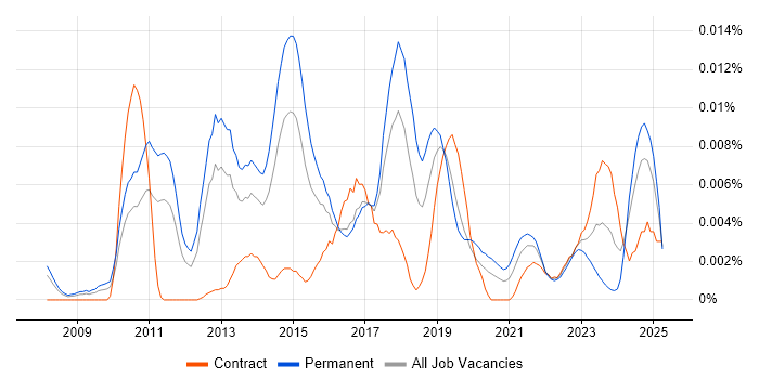 Job vacancy trend for Weka in the UK