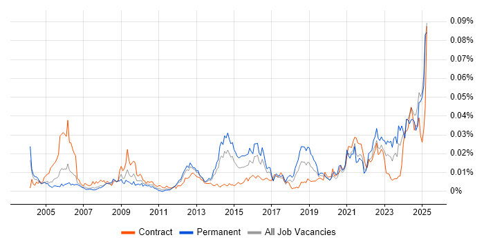 Job vacancy trend for Welsh Language in the UK Job vacancy trend for Welsh Language in the UK