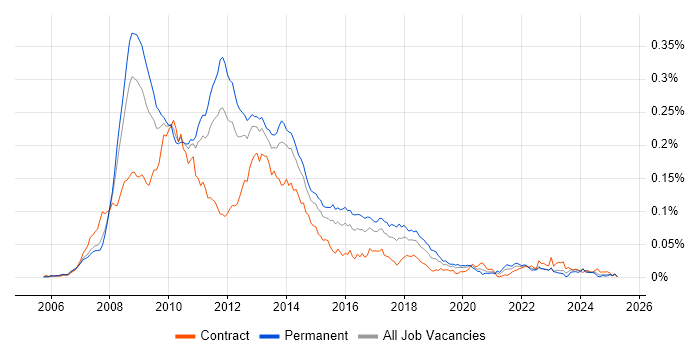 Job vacancy trend for WF in the UK Job vacancy trend for WF in the UK