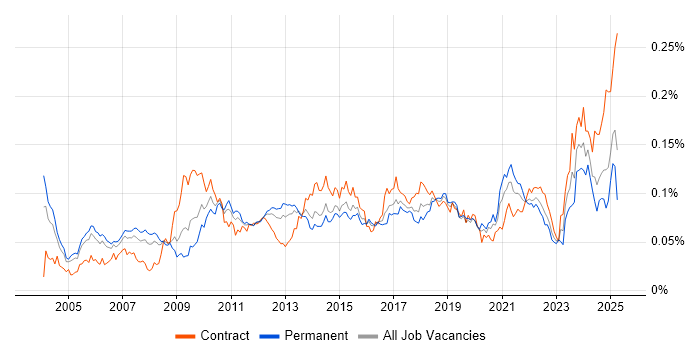Job vacancy trend for WFM in the UK