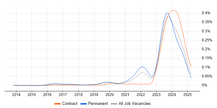 Job vacancy trend for WhatsApp in the UK Job vacancy trend for WhatsApp in the UK