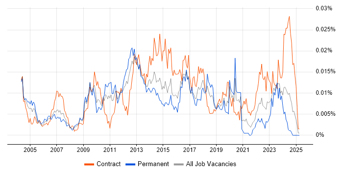Job vacancy trend for WhatsUp Gold in the UK