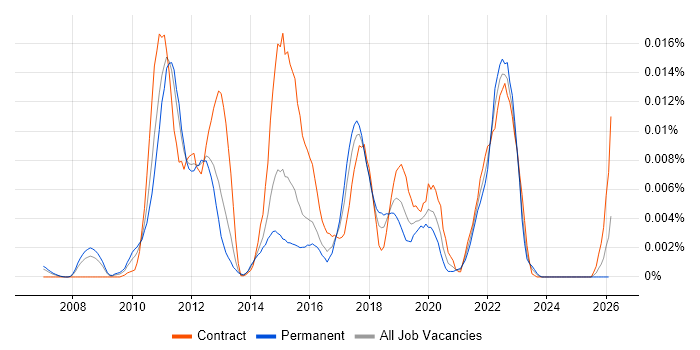 WhereScape RED job vacancy trend in the UK