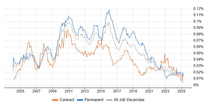 Job vacancy trend for White-Box Testing in the UK Job vacancy trend for White-Box Testing in the UK