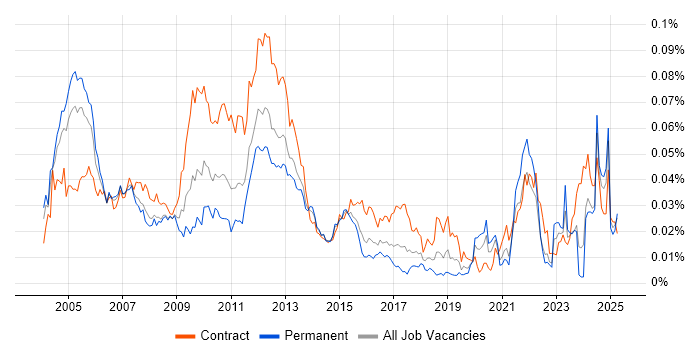 Job vacancy trend for Wholesale Banking in the UK Job vacancy trend for Wholesale Banking in the UK