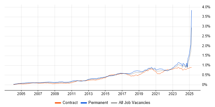 Job vacancy trend for Wi-Fi in the UK