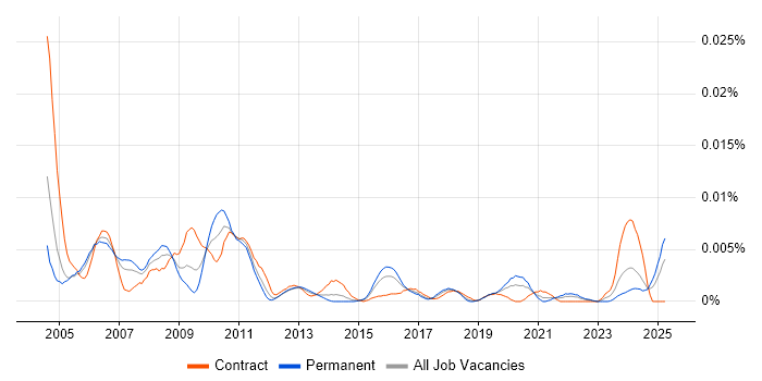 Job vacancy trend for Wideband in the UK Job vacancy trend for Wideband in the UK