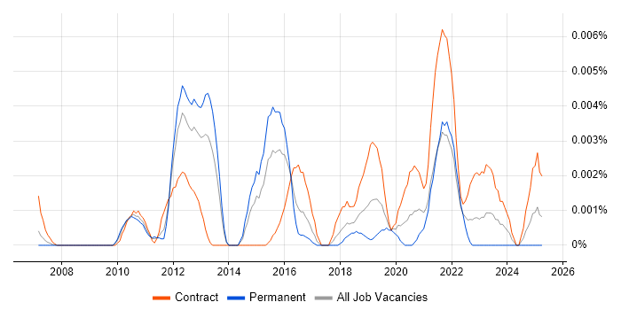Job vacancy trend for Widevine in the UK
