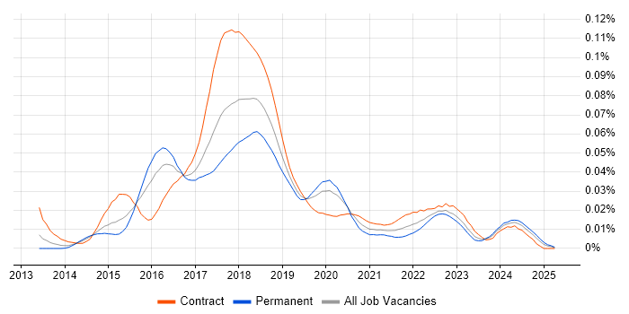 Job vacancy trend for WildFly in the UK Job vacancy trend for WildFly in the UK