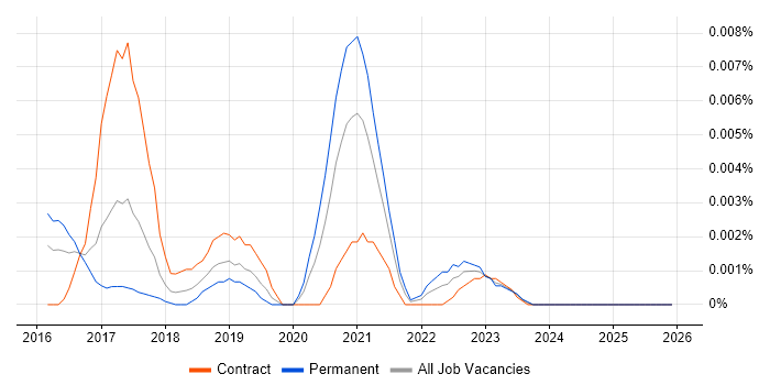 WinAutomation job vacancy trend in the UK