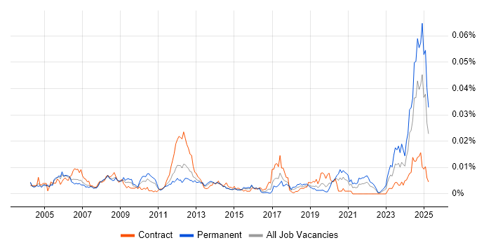 Job vacancy trend for WinCC in the UK Job vacancy trend for WinCC in the UK