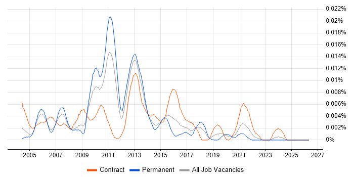 Wincor Nixdorf job vacancy trend in the UK