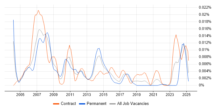 Job vacancy trend for Wind River in the UK Job vacancy trend for Wind River in the UK