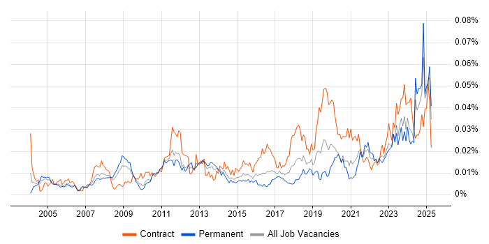 Job vacancy trend for Windchill in the UK Job vacancy trend for Windchill in the UK
