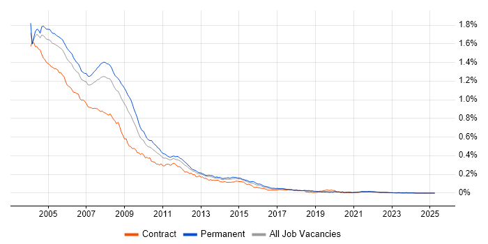 Job vacancy trend for Windows 2000 Server in the UK Job vacancy trend for Windows 2000 Server in the UK