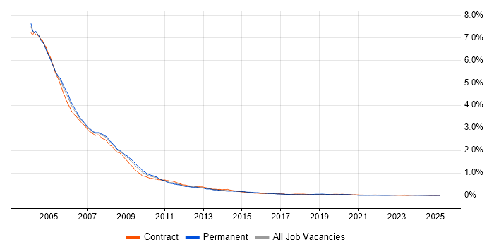 Job vacancy trend for Windows 2000 in the UK Job vacancy trend for Windows 2000 in the UK