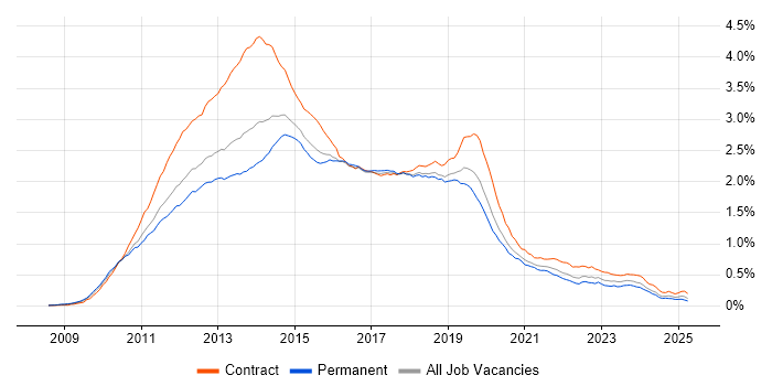 Job vacancy trend for Windows 7 in the UK Job vacancy trend for Windows 7 in the UK