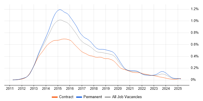 Job vacancy trend for Windows 8 in the UK Job vacancy trend for Windows 8 in the UK