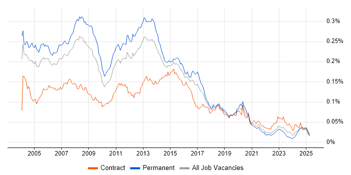 Job vacancy trend for Windows Administrator in the UK Job vacancy trend for Windows Administrator in the UK