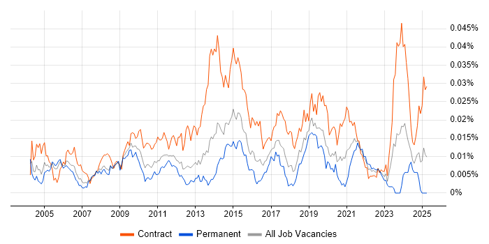 Job vacancy trend for Windows Build Engineer in the UK Job vacancy trend for Windows Build Engineer in the UK