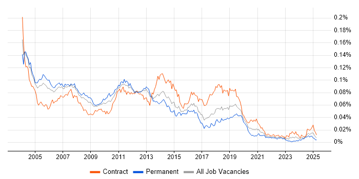 Job vacancy trend for Windows Consultant in the UK