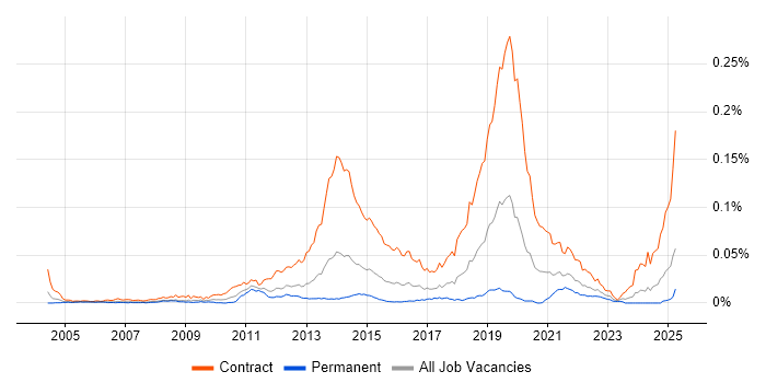 Job vacancy trend for Windows Deployment Engineer in the UK Job vacancy trend for Windows Deployment Engineer in the UK