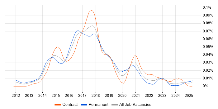 Job vacancy trend for Windows DevOps Engineer in the UK Job vacancy trend for Windows DevOps Engineer in the UK