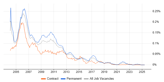 Job vacancy trend for Windows Embedded Compact in the UK Job vacancy trend for Windows Embedded Compact in the UK