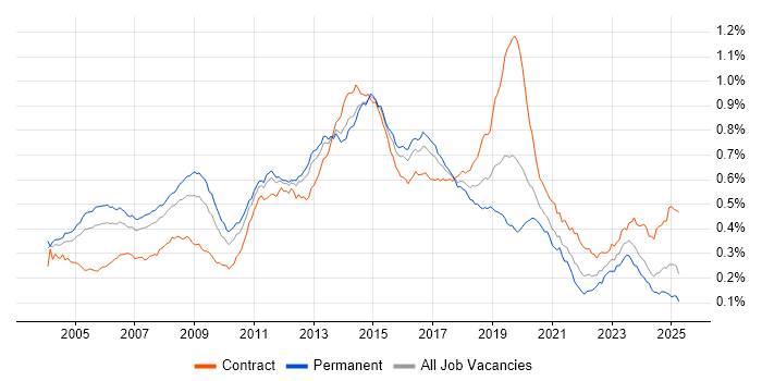 Job vacancy trend for Windows Engineer in the UK