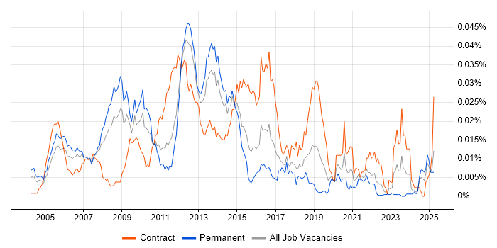 Job vacancy trend for Windows Infrastructure Architect in the UK Job vacancy trend for Windows Infrastructure Architect in the UK