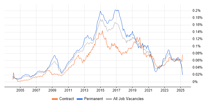 Job vacancy trend for Windows Infrastructure Engineer in the UK Job vacancy trend for Windows Infrastructure Engineer in the UK