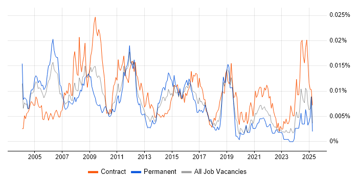 Job vacancy trend for Windows Infrastructure Specialist in the UK Job vacancy trend for Windows Infrastructure Specialist in the UK