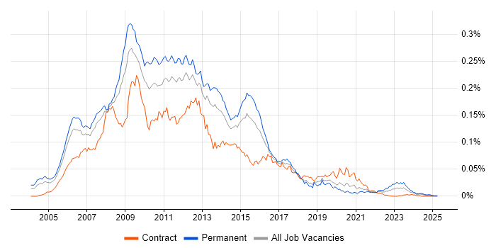 Job vacancy trend for Windows Mobile in the UK Job vacancy trend for Windows Mobile in the UK