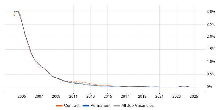 Job vacancy trend for Windows NT in the UK Job vacancy trend for Windows NT in the UK