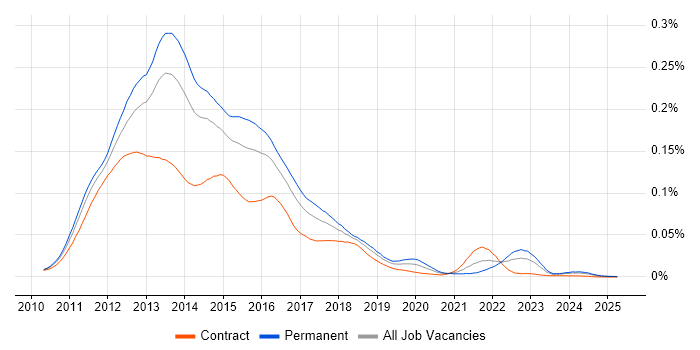 Job vacancy trend for Windows Phone in the UK Job vacancy trend for Windows Phone in the UK