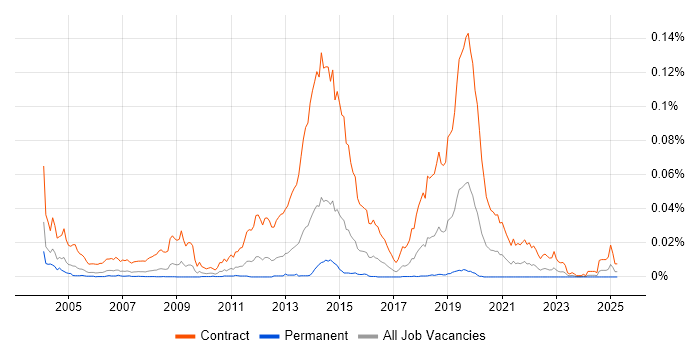 Job vacancy trend for Windows Rollout Engineer in the UK Job vacancy trend for Windows Rollout Engineer in the UK