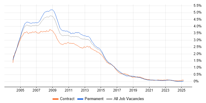 Job vacancy trend for Windows Server 2003 in the UK Job vacancy trend for Windows Server 2003 in the UK