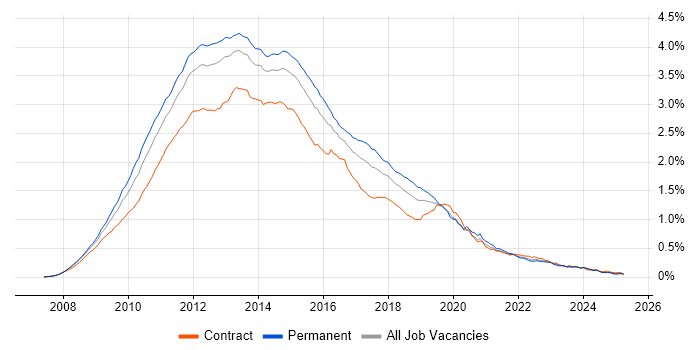 Job vacancy trend for Windows Server 2008 in the UK Job vacancy trend for Windows Server 2008 in the UK