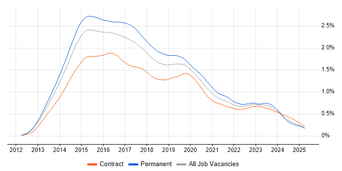 Job vacancy trend for Windows Server 2012 in the UK
