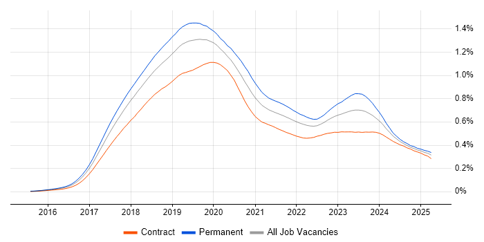 Job vacancy trend for Windows Server 2016 in the UK