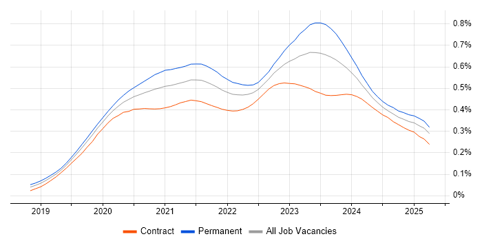 Job vacancy trend for Windows Server 2019 in the UK