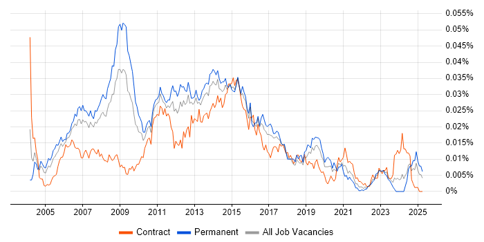 Job vacancy trend for Windows Server Administrator in the UK