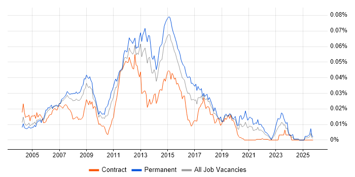 Windows Server Analyst job vacancy trend in the UK