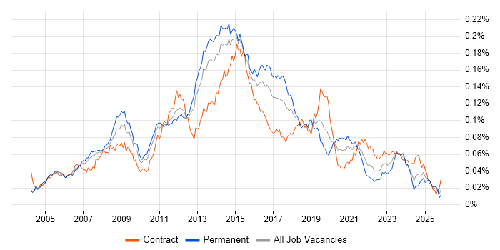 Windows Server Engineer job vacancy trend in the UK