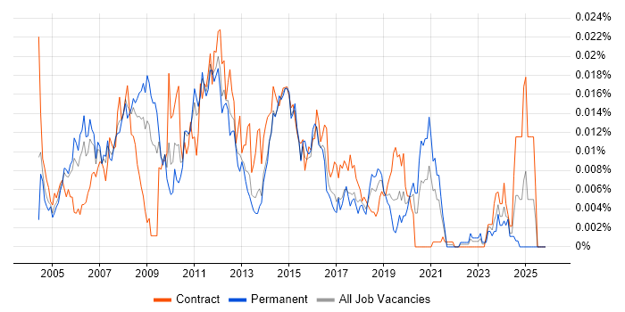 Windows Server Specialist job vacancy trend in the UK