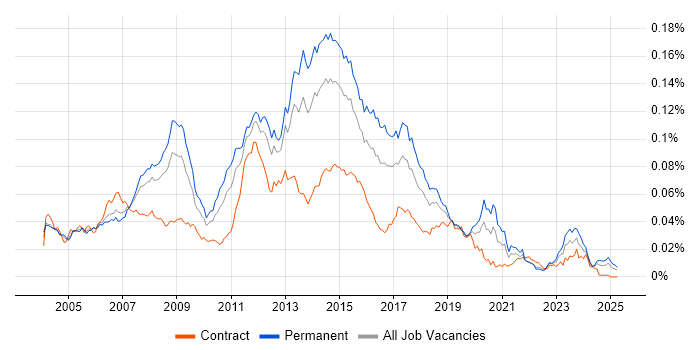 Job vacancy trend for Windows Server Support in the UK