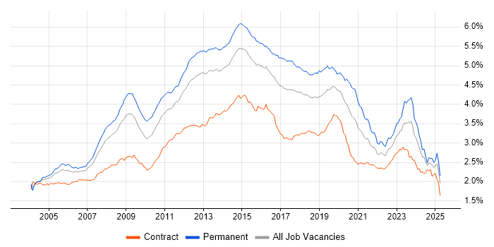 Job vacancy trend for Windows Server in the UK Job vacancy trend for Windows Server in the UK