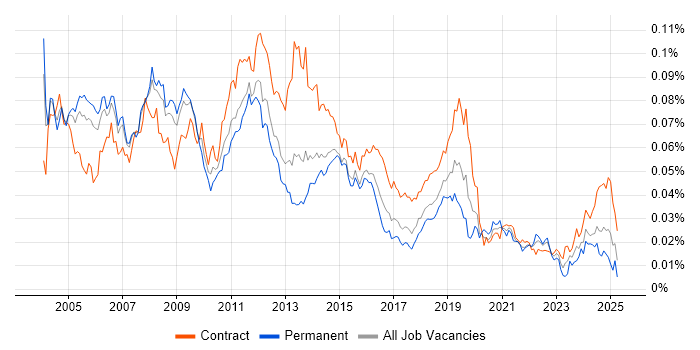 Job vacancy trend for Windows Specialist in the UK